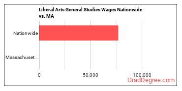 Liberal Arts General Studies Wages Nationwide vs. MA