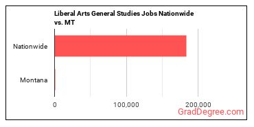 Liberal Arts General Studies Jobs Nationwide vs. MT