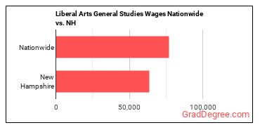 Liberal Arts General Studies Wages Nationwide vs. NH