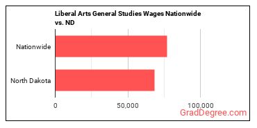 Liberal Arts General Studies Wages Nationwide vs. ND