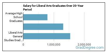4-year median earnings vs national baseline for Liberal Arts General Studies