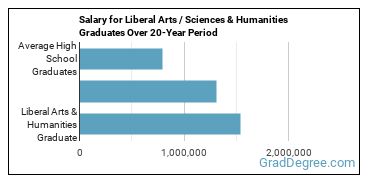 4-year median earnings vs national baseline for Liberal Arts & Humanities