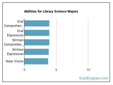 Abilities for Library Science majors