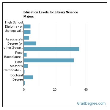 Education levels for Library Science majors