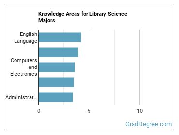 Knowledge areas for Library Science majors