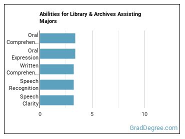 Abilities for Library & Archives Assisting majors