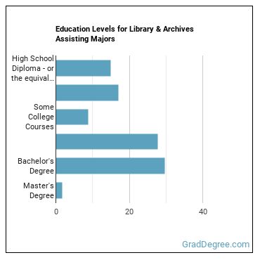 Education levels for Library & Archives Assisting majors