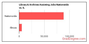 Library & Archives Assisting Jobs Nationwide vs. IL