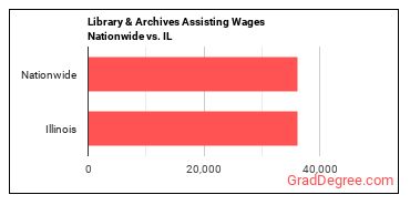 Library & Archives Assisting Wages Nationwide vs. IL