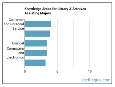 Knowledge areas for Library & Archives Assisting majors