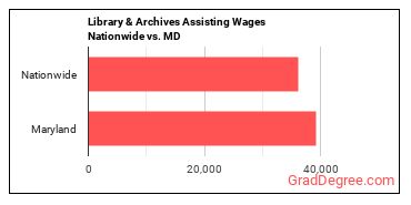 Library & Archives Assisting Wages Nationwide vs. MD