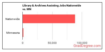 Library & Archives Assisting Jobs Nationwide vs. MN
