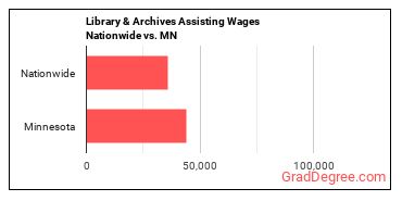 Library & Archives Assisting Wages Nationwide vs. MN