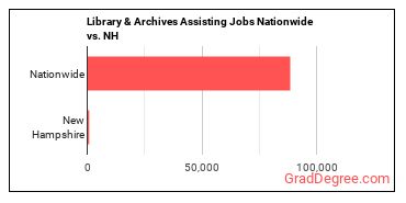 Library & Archives Assisting Jobs Nationwide vs. NH