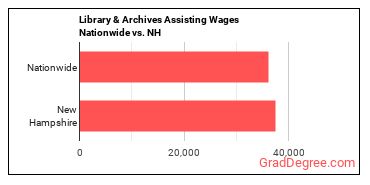 Library & Archives Assisting Wages Nationwide vs. NH