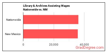 Library & Archives Assisting Wages Nationwide vs. NM