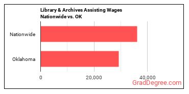 Library & Archives Assisting Wages Nationwide vs. OK