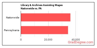 Library & Archives Assisting Wages Nationwide vs. PA