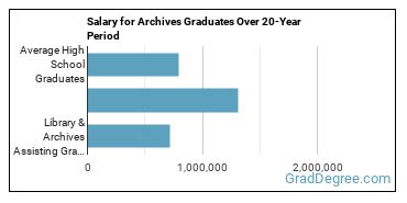 4-year median earnings vs national baseline for Library & Archives Assisting