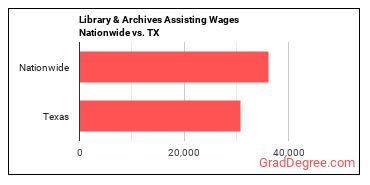 Library & Archives Assisting Wages Nationwide vs. TX