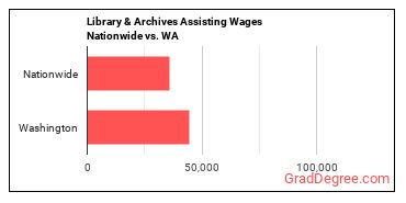 Library & Archives Assisting Wages Nationwide vs. WA