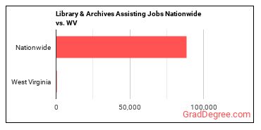 Library & Archives Assisting Jobs Nationwide vs. WV