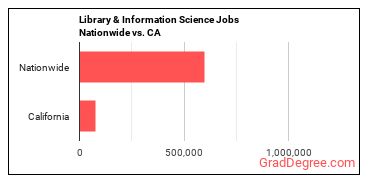Library & Information Science Jobs Nationwide vs. CA