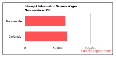 Library & Information Science Wages Nationwide vs. CO