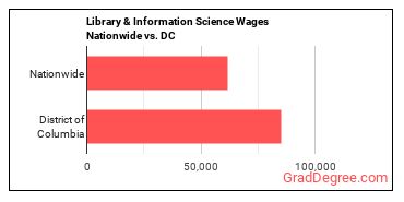 Library & Information Science Wages Nationwide vs. DC