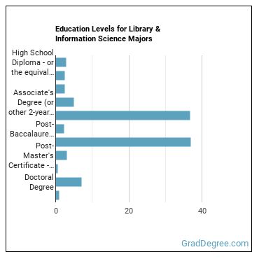 Education levels for Library & Information Science majors