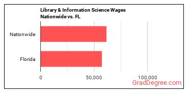 Library & Information Science Wages Nationwide vs. FL