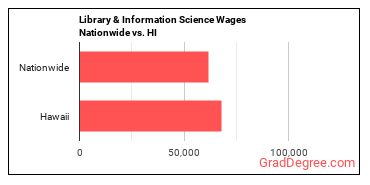 Library & Information Science Wages Nationwide vs. HI