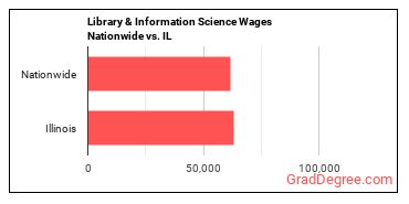 Library & Information Science Wages Nationwide vs. IL