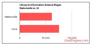 Library & Information Science Wages Nationwide vs. IA