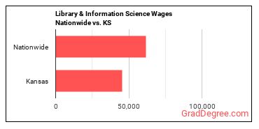 Library & Information Science Wages Nationwide vs. KS