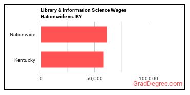 Library & Information Science Wages Nationwide vs. KY
