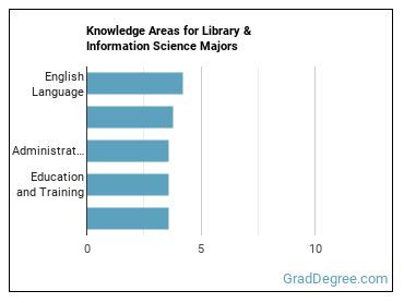 Knowledge areas for Library & Information Science majors