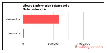 Library & Information Science Jobs Nationwide vs. LA