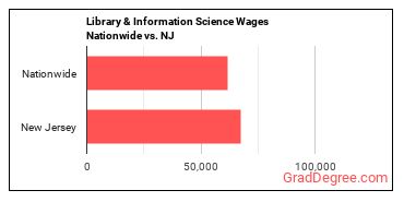 Library & Information Science Wages Nationwide vs. NJ