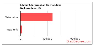 Library & Information Science Jobs Nationwide vs. NY