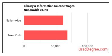 Library & Information Science Wages Nationwide vs. NY