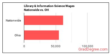 Library & Information Science Wages Nationwide vs. OH