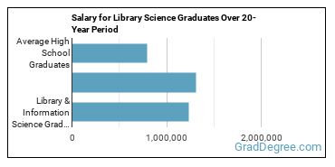 4-year median earnings vs national baseline for Library & Information Science