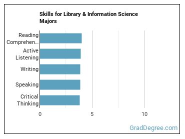 Skills for Library & Information Science majors