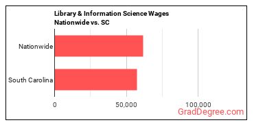 Library & Information Science Wages Nationwide vs. SC
