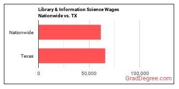Library & Information Science Wages Nationwide vs. TX