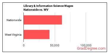 Library & Information Science Wages Nationwide vs. WV