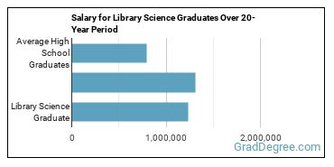 4-year median earnings vs national baseline for Library Science