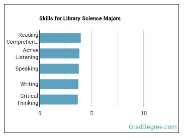 Skills for Library Science majors