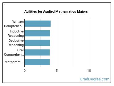 Abilities for Applied Mathematics majors